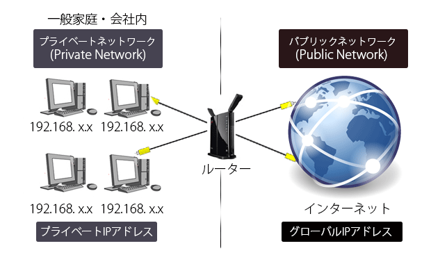 Windows プライベートIPアドレスとパブリックIPアドレスを確認する方法